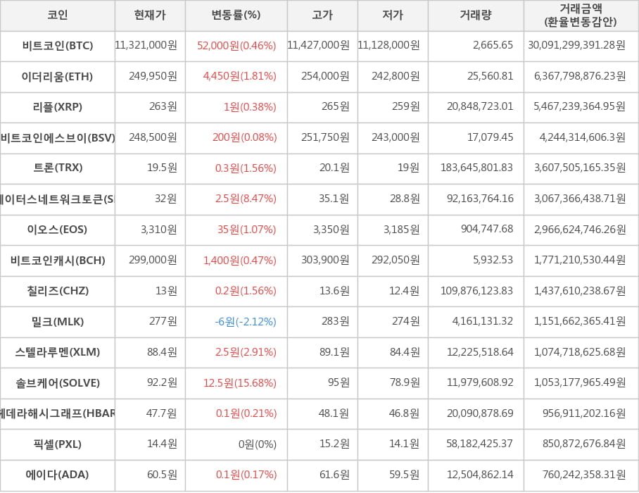 비트코인, 이더리움, 리플, 비트코인에스브이, 트론, 스테이터스네트워크토큰, 이오스, 비트코인캐시, 칠리즈, 밀크, 스텔라루멘, 솔브케어, 헤데라해시그래프, 픽셀, 에이다