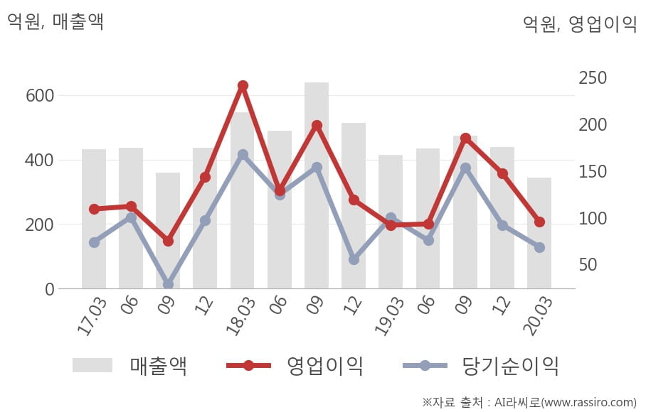 [잠정실적]웹젠, 3년 중 최저 매출 기록, 영업이익은 전년동기 대비 4.2%↑ (연결)