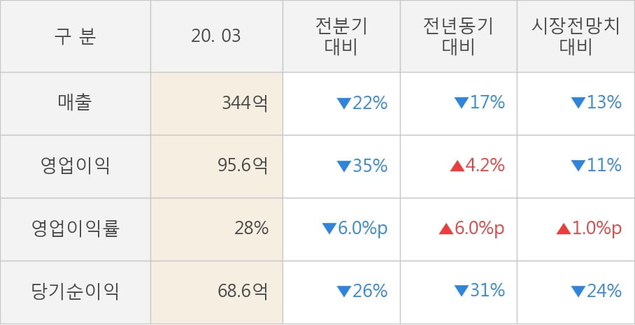 [잠정실적]웹젠, 3년 중 최저 매출 기록, 영업이익은 전년동기 대비 4.2%↑ (연결)