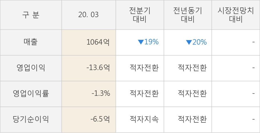 [잠정실적]인터파크, 올해 1Q 매출액 1064억(-20%) 영업이익 -13.6억(적자전환) (연결)