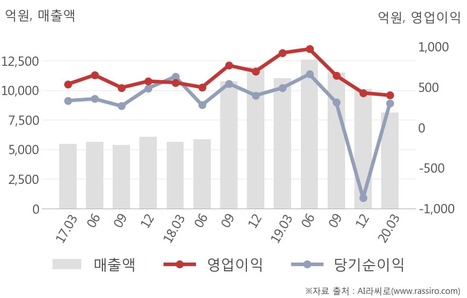 [잠정실적]CJ ENM, 3년 중 가장 낮은 영업이익, 매출액은 전년동기 대비 -27%↓ (연결)