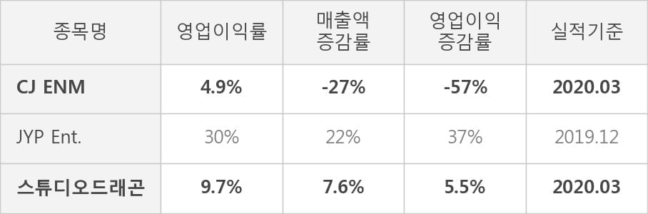 [잠정실적]CJ ENM, 3년 중 가장 낮은 영업이익, 매출액은 전년동기 대비 -27%↓ (연결)