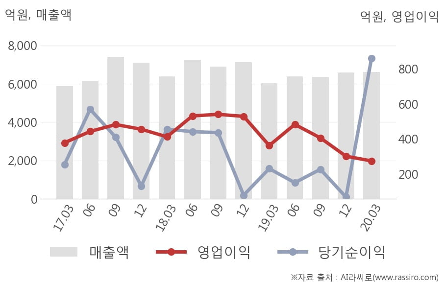 [잠정실적]SKC, 3년 중 가장 낮은 영업이익, 매출액은 전년동기 대비 9.5%↑ (연결)