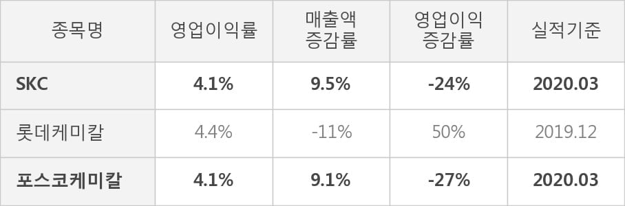 [잠정실적]SKC, 3년 중 가장 낮은 영업이익, 매출액은 전년동기 대비 9.5%↑ (연결)