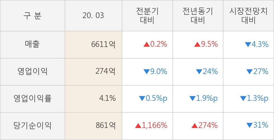 [잠정실적]SKC, 3년 중 가장 낮은 영업이익, 매출액은 전년동기 대비 9.5%↑ (연결)