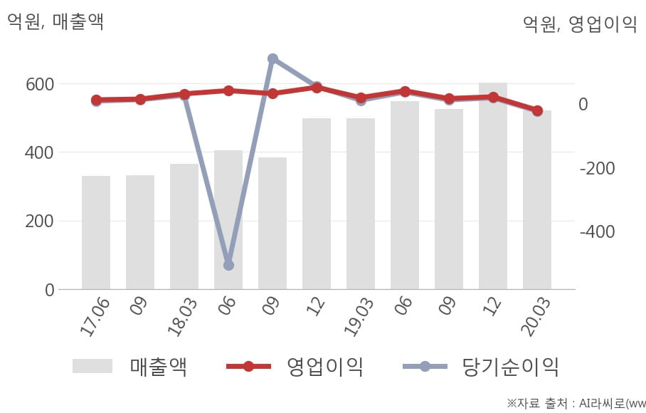 [잠정실적]카페24, 올해 1Q 매출액 521억(+4.7%) 영업이익 -19.7억(적자전환) (연결)