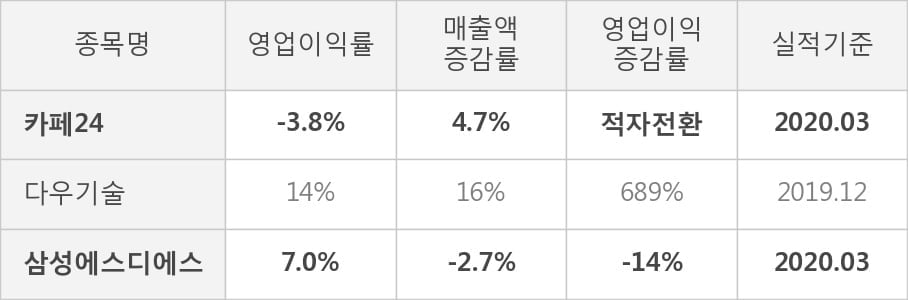 [잠정실적]카페24, 올해 1Q 매출액 521억(+4.7%) 영업이익 -19.7억(적자전환) (연결)