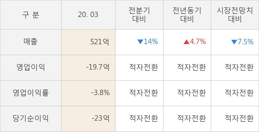 [잠정실적]카페24, 올해 1Q 매출액 521억(+4.7%) 영업이익 -19.7억(적자전환) (연결)