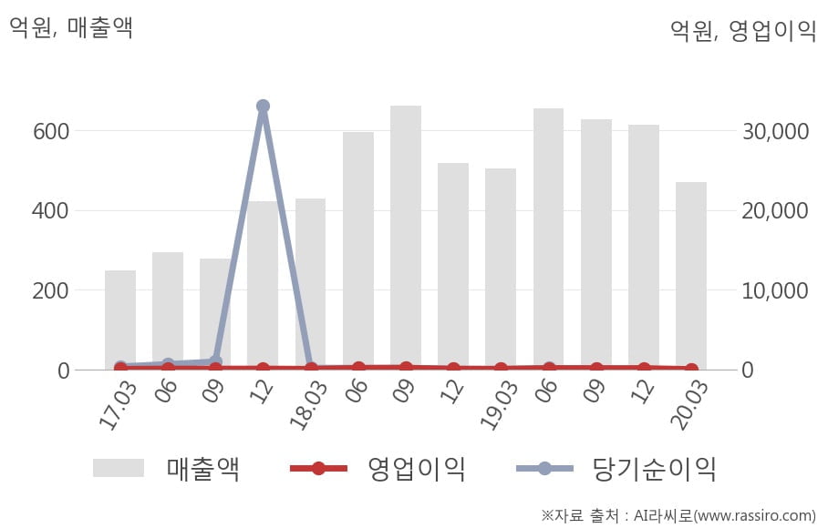 [잠정실적]BGF, 3년 중 가장 낮은 영업이익, 매출액은 전년동기 대비 -6.7%↓ (연결)