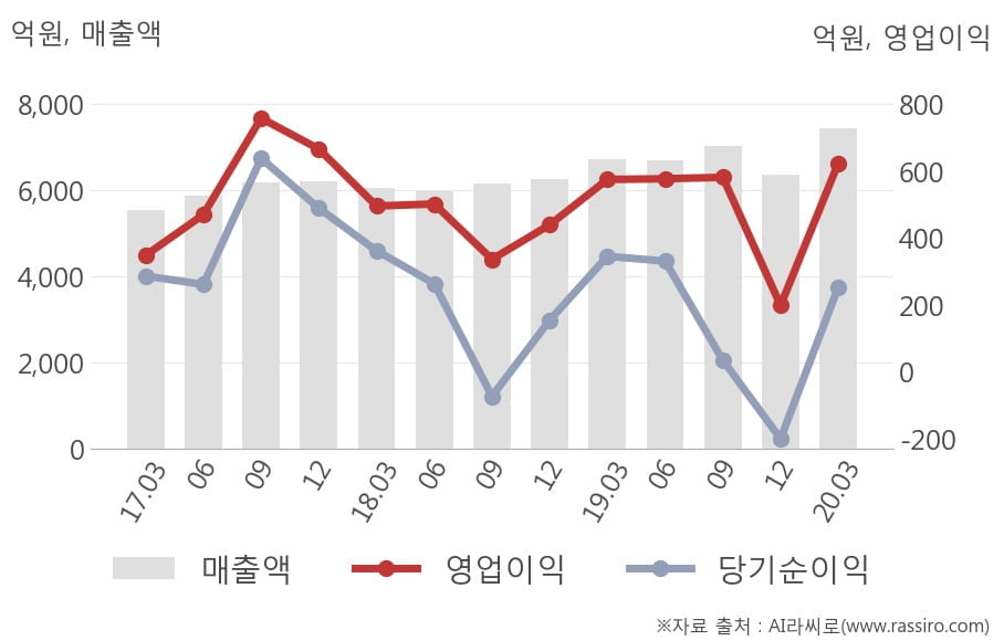 [잠정실적]동원산업, 3년 중 최고 매출 달성, 영업이익은 전년동기 대비 8.4%↑ (연결)