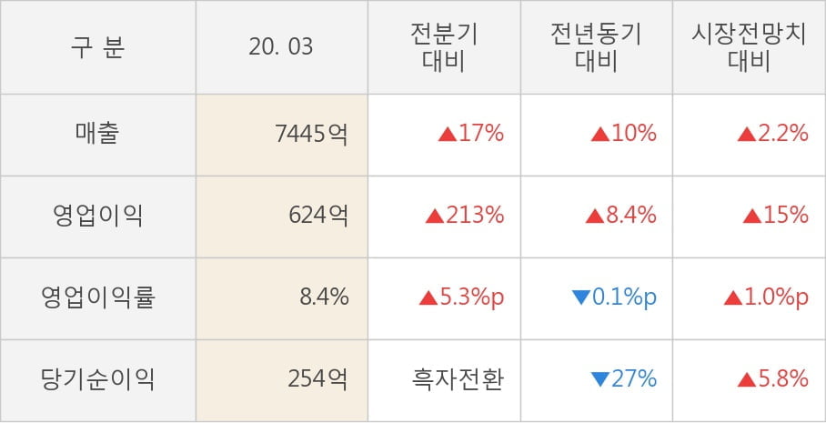 [잠정실적]동원산업, 3년 중 최고 매출 달성, 영업이익은 전년동기 대비 8.4%↑ (연결)