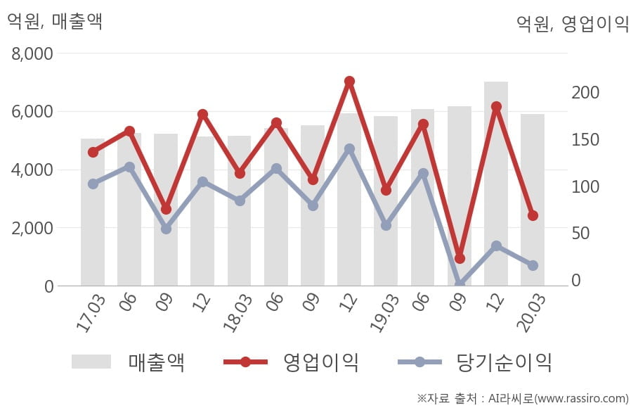 [잠정실적]SPC삼립, 올해 1Q 매출액 5908억(+1.3%) 영업이익 68.3억(-29%) (연결)