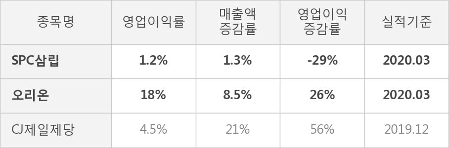 [잠정실적]SPC삼립, 올해 1Q 매출액 5908억(+1.3%) 영업이익 68.3억(-29%) (연결)