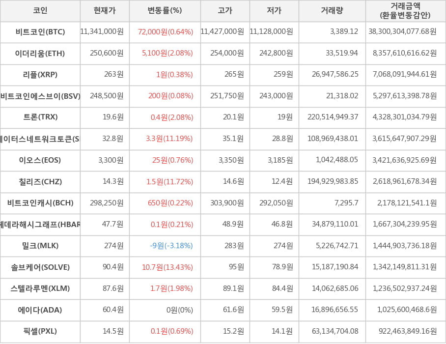 비트코인, 이더리움, 리플, 비트코인에스브이, 트론, 스테이터스네트워크토큰, 이오스, 칠리즈, 비트코인캐시, 헤데라해시그래프, 밀크, 솔브케어, 스텔라루멘, 에이다, 픽셀