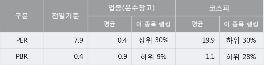 '한국공항' 5% 이상 상승, 단기·중기 이평선 정배열로 상승세