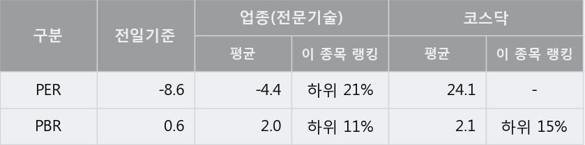 '유신' 10% 이상 상승, 단기·중기 이평선 정배열로 상승세