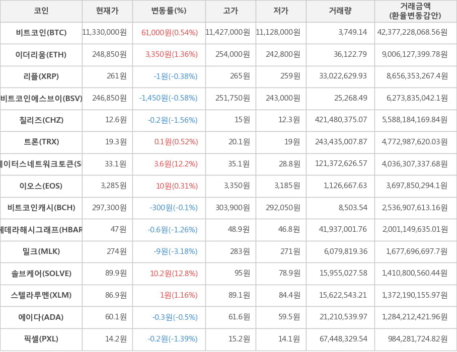 비트코인, 이더리움, 리플, 비트코인에스브이, 칠리즈, 트론, 스테이터스네트워크토큰, 이오스, 비트코인캐시, 헤데라해시그래프, 밀크, 솔브케어, 스텔라루멘, 에이다, 픽셀