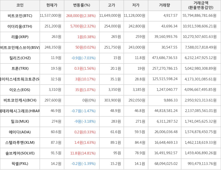 비트코인, 이더리움, 리플, 비트코인에스브이, 칠리즈, 트론, 스테이터스네트워크토큰, 이오스, 비트코인캐시, 헤데라해시그래프, 밀크, 에이다, 스텔라루멘, 솔브케어, 픽셀