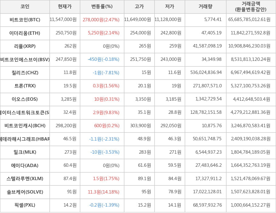 비트코인, 이더리움, 리플, 비트코인에스브이, 칠리즈, 트론, 이오스, 스테이터스네트워크토큰, 비트코인캐시, 헤데라해시그래프, 밀크, 에이다, 스텔라루멘, 솔브케어, 픽셀