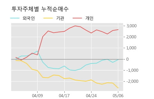 '일신방직' 5% 이상 상승, 주가 상승 중, 단기간 골든크로스 형성