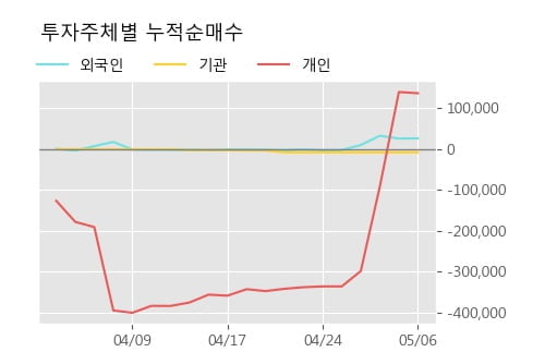 '한솔인티큐브' 10% 이상 상승, 주가 반등 시도, 단기 이평선 역배열 구간