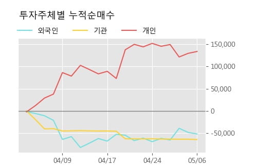 '야스' 10% 이상 상승, 주가 상승 중, 단기간 골든크로스 형성