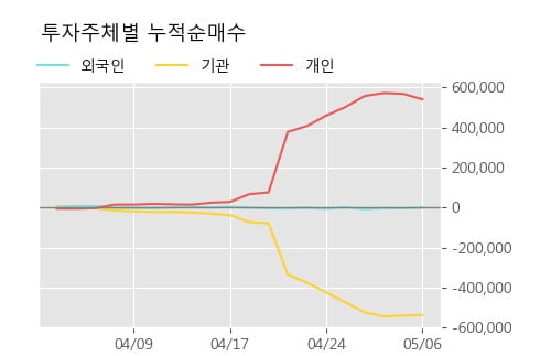 '노터스' 10% 이상 상승, 단기·중기 이평선 정배열로 상승세