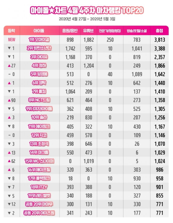 ‘콘셉트 요정’ 오마이걸, 4월 4주차 아이돌차트 아차랭킹 1위