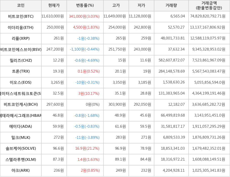 비트코인, 이더리움, 리플, 비트코인에스브이, 칠리즈, 트론, 이오스, 스테이터스네트워크토큰, 비트코인캐시, 헤데라해시그래프, 에이다, 밀크, 솔브케어, 스텔라루멘, 아크