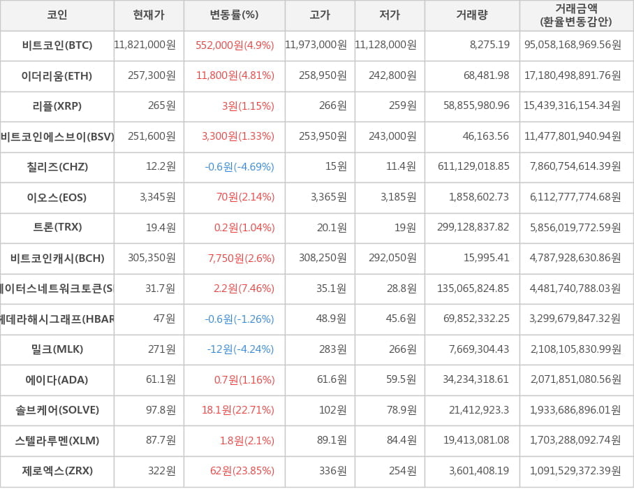 비트코인, 이더리움, 리플, 비트코인에스브이, 칠리즈, 이오스, 트론, 비트코인캐시, 스테이터스네트워크토큰, 헤데라해시그래프, 밀크, 에이다, 솔브케어, 스텔라루멘, 제로엑스