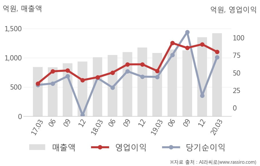 [잠정실적]NHN한국사이버결제, 3년 중 최고 매출 달성, 영업이익은 전년동기 대비 52%↑ (연결)