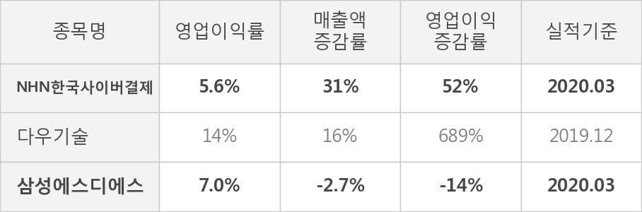 [잠정실적]NHN한국사이버결제, 3년 중 최고 매출 달성, 영업이익은 전년동기 대비 52%↑ (연결)