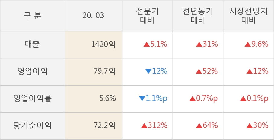 [잠정실적]NHN한국사이버결제, 3년 중 최고 매출 달성, 영업이익은 전년동기 대비 52%↑ (연결)