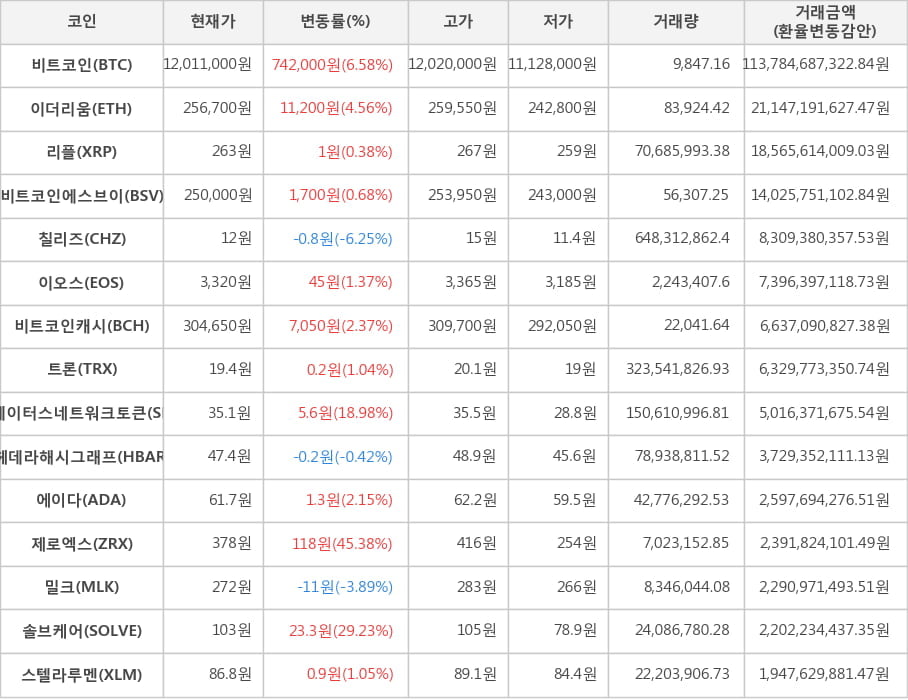 비트코인, 이더리움, 리플, 비트코인에스브이, 칠리즈, 이오스, 비트코인캐시, 트론, 스테이터스네트워크토큰, 헤데라해시그래프, 에이다, 제로엑스, 밀크, 솔브케어, 스텔라루멘