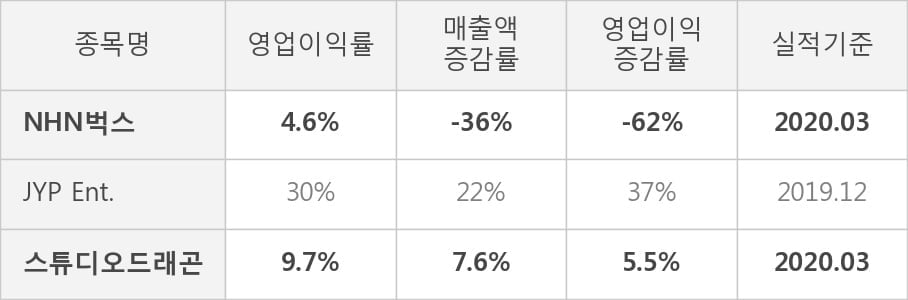[잠정실적]NHN벅스, 3년 중 최저 매출 기록, 영업이익은 전년동기 대비 -62%↓ (연결)