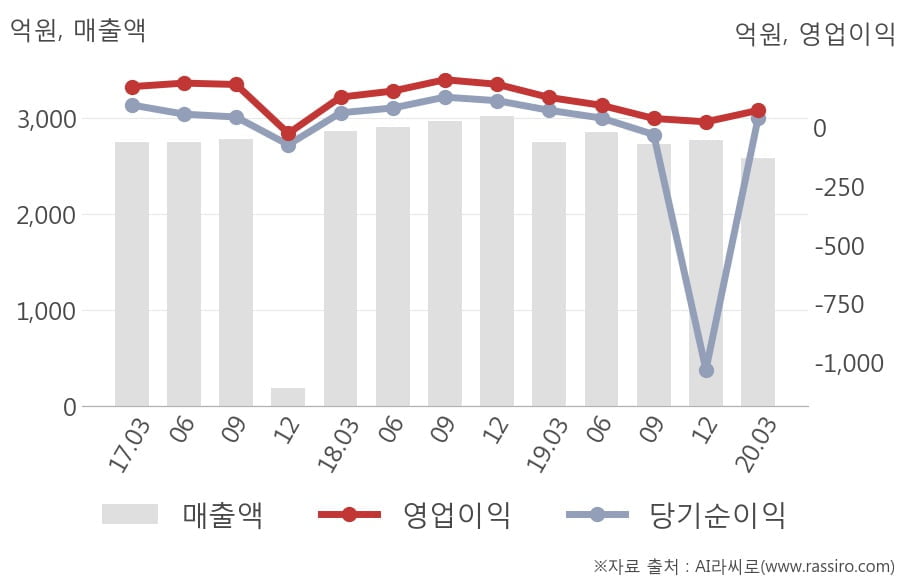 [잠정실적]LG헬로비전, 올해 1Q 매출액 2589억(-6.0%) 영업이익 74.6억(-43%) (연결)