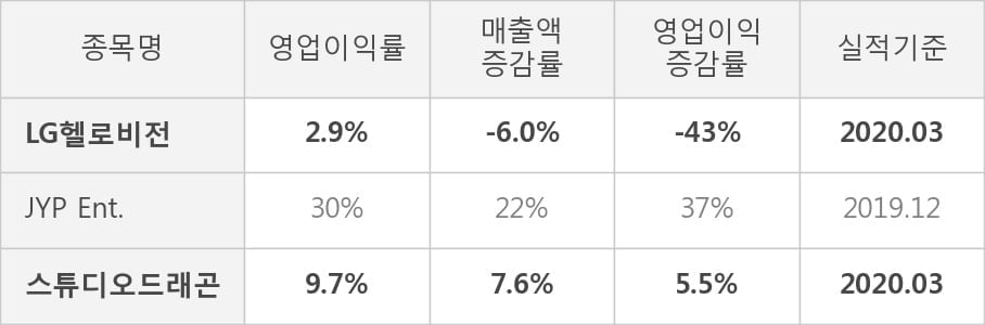 [잠정실적]LG헬로비전, 올해 1Q 매출액 2589억(-6.0%) 영업이익 74.6억(-43%) (연결)