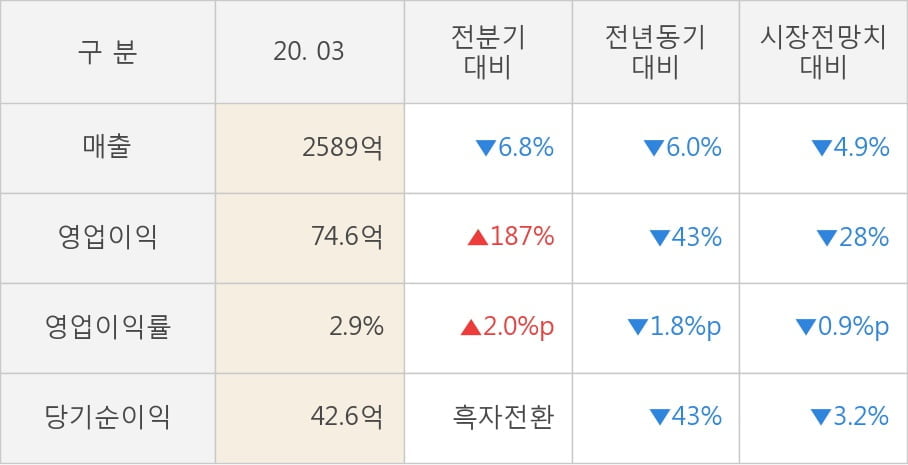 [잠정실적]LG헬로비전, 올해 1Q 매출액 2589억(-6.0%) 영업이익 74.6억(-43%) (연결)