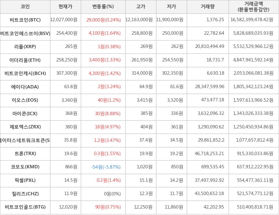 비트코인, 비트코인에스브이, 리플, 이더리움, 비트코인캐시, 에이다, 이오스, 아이콘, 제로엑스, 스테이터스네트워크토큰, 트론, 코모도, 픽셀, 칠리즈, 비트코인골드