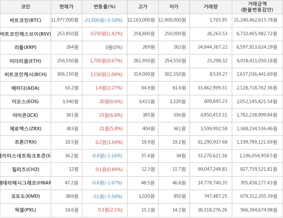 비트코인, 비트코인에스브이, 리플, 이더리움, 비트코인캐시, 에이다, 이오스, 아이콘, 제로엑스, 트론, 스테이터스네트워크토큰, 칠리즈, 헤데라해시그래프, 코모도, 픽셀