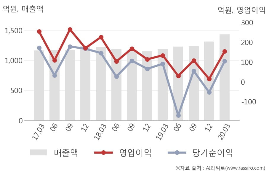 [잠정실적]엔에스쇼핑, 3년 중 최고 매출 달성, 영업이익은 전년동기 대비 15%↑ (연결)