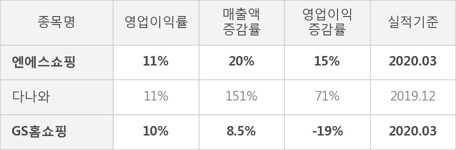 [잠정실적]엔에스쇼핑, 3년 중 최고 매출 달성, 영업이익은 전년동기 대비 15%↑ (연결)