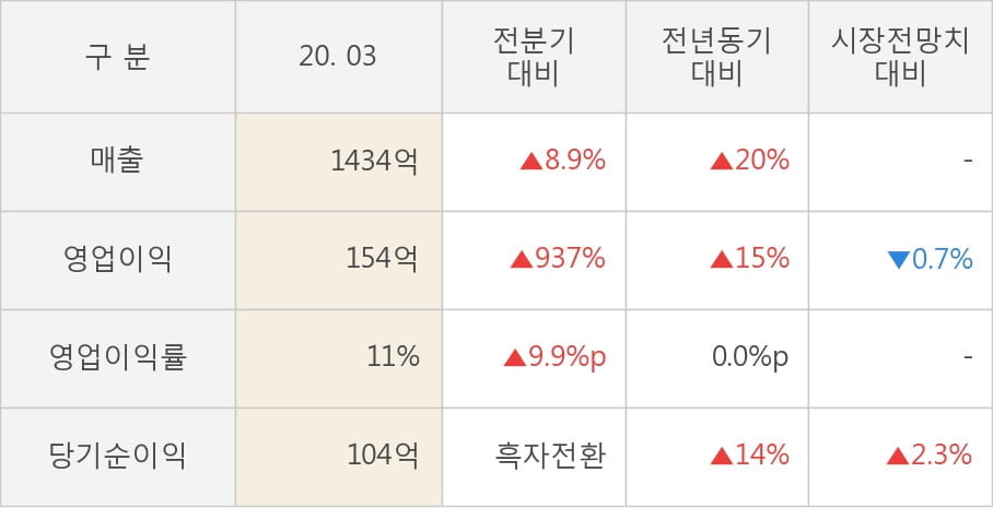 [잠정실적]엔에스쇼핑, 3년 중 최고 매출 달성, 영업이익은 전년동기 대비 15%↑ (연결)