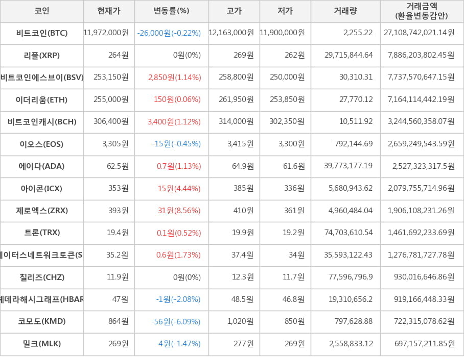 비트코인, 리플, 비트코인에스브이, 이더리움, 비트코인캐시, 이오스, 에이다, 아이콘, 제로엑스, 트론, 스테이터스네트워크토큰, 칠리즈, 헤데라해시그래프, 코모도, 밀크