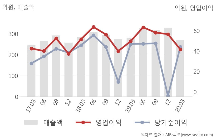 [잠정실적]레이언스, 올해 1Q 매출액 272억(-3.7%) 영업이익 41.8억(-16%) (연결)