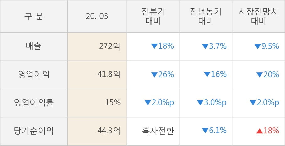 [잠정실적]레이언스, 올해 1Q 매출액 272억(-3.7%) 영업이익 41.8억(-16%) (연결)