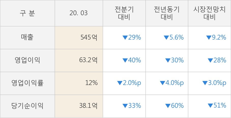 [잠정실적]바텍, 3년 중 가장 낮은 영업이익, 매출액은 전년동기 대비 -5.6%↓ (연결)