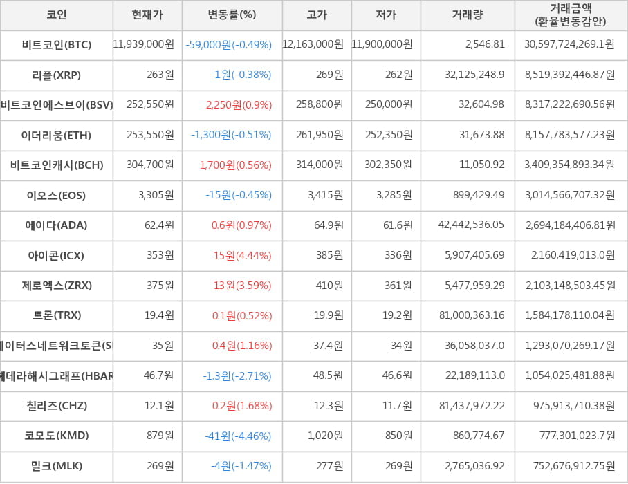 비트코인, 리플, 비트코인에스브이, 이더리움, 비트코인캐시, 이오스, 에이다, 아이콘, 제로엑스, 트론, 스테이터스네트워크토큰, 헤데라해시그래프, 칠리즈, 코모도, 밀크