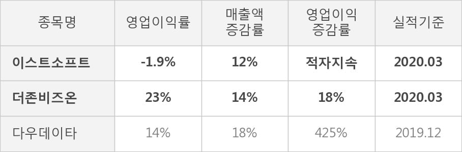 [잠정실적]이스트소프트, 올해 1Q 매출액 169억(+12%) 영업이익 -3.3억(적자지속) (연결)