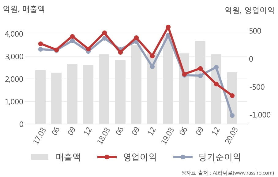 [잠정실적]제주항공, 3년 중 가장 낮은 영업이익, 매출액은 전년동기 대비 -42%↓ (연결)